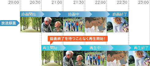録画中でも、今すぐその番組の頭から「追いかけ再生」。